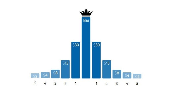 Схема вознаграждений