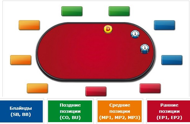 Схема позиций покерного стола