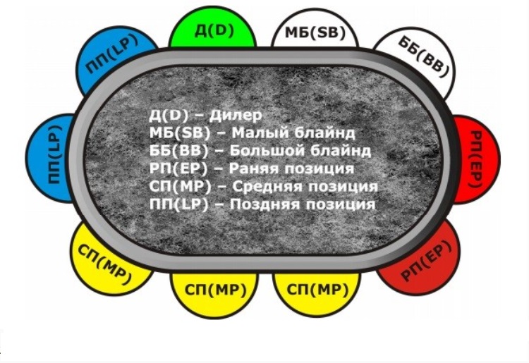 Размещение игроков за столом