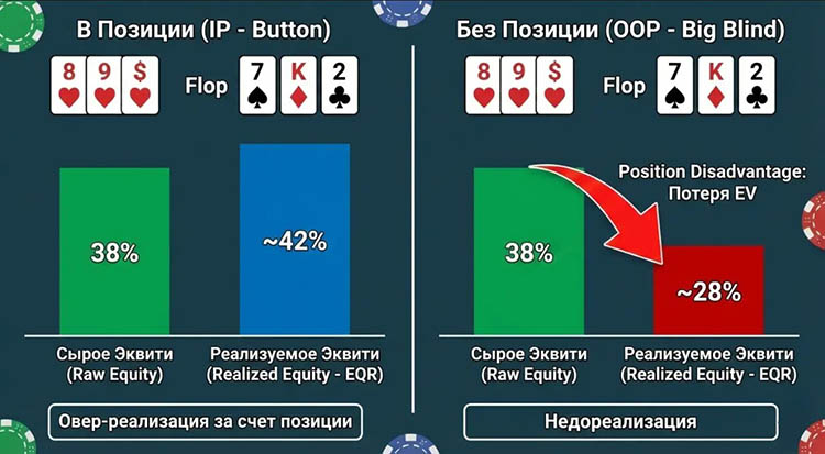 График потери реализации эквити OOP